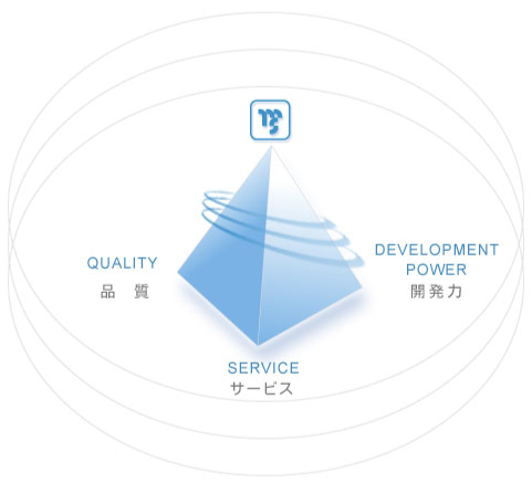 品質サービス開発力